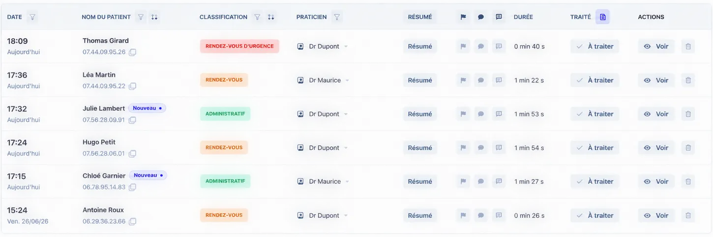 Le journal des appels : une ligne par appel, avec l’heure, le nom et le numéro du patient, la classification — dont un rendez-vous d’urgence —, le praticien, la durée et le bouton Voir qui ouvre le détail.